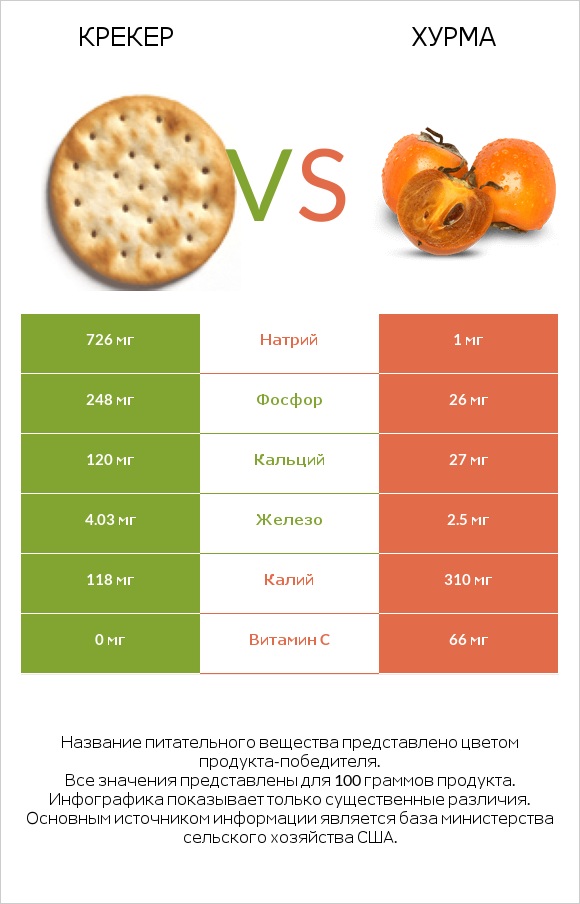 Крекер vs Хурма infographic