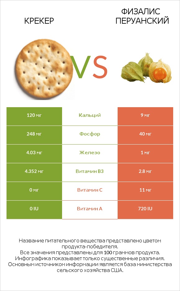 Крекер vs Физалис перуанский infographic