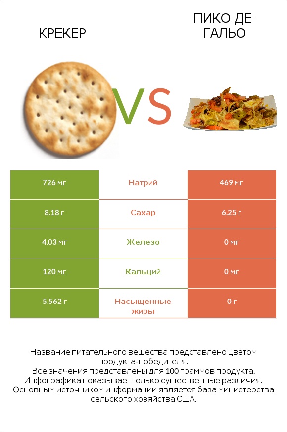 Крекер vs Пико-де-гальо infographic