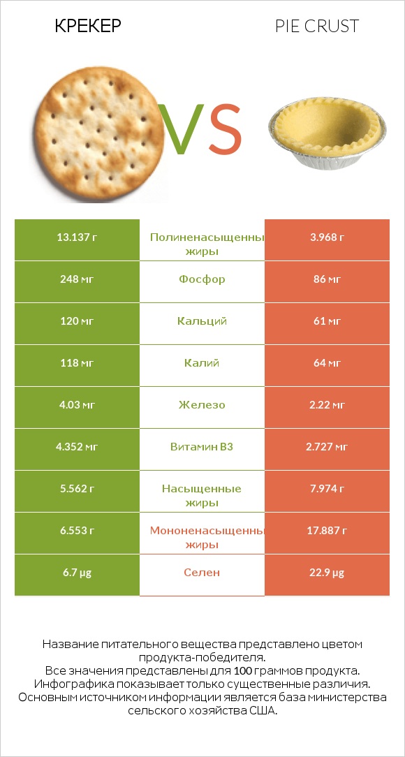 Крекер vs Pie crust infographic