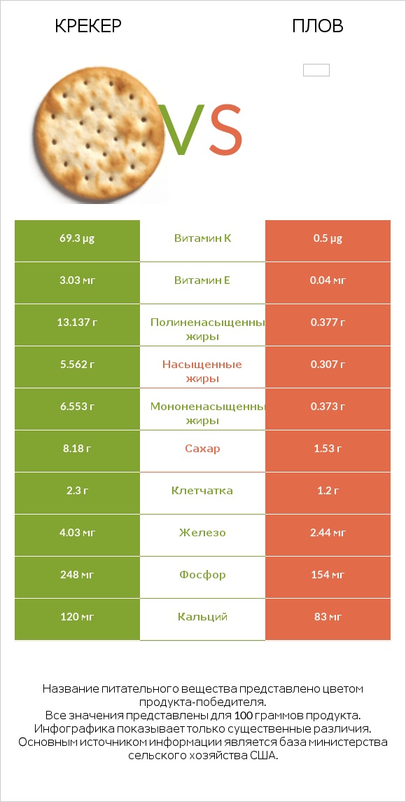 Крекер vs Плов infographic