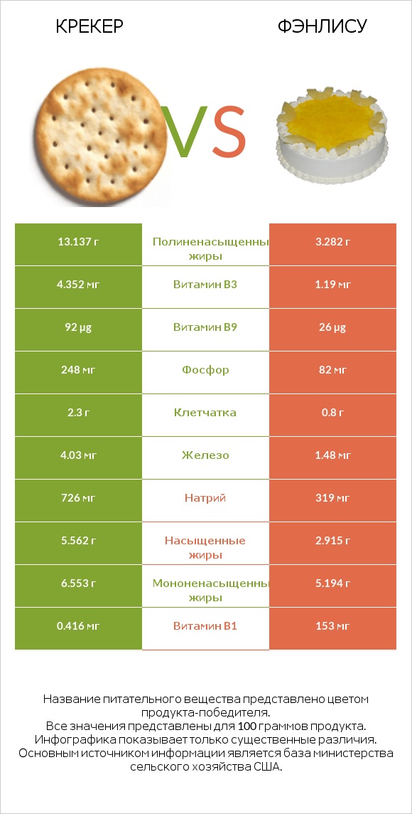 Крекер vs Фэнлису infographic