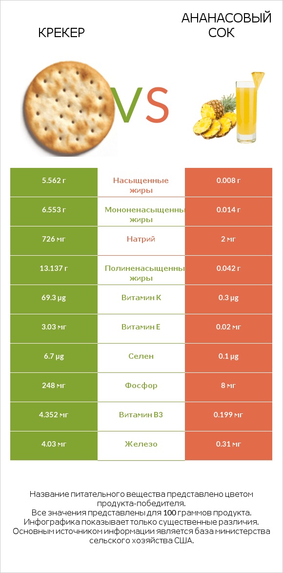 Крекер vs Ананасовый сок infographic