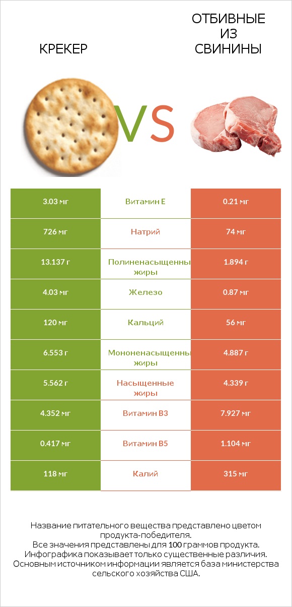 Крекер vs Отбивные из свинины infographic