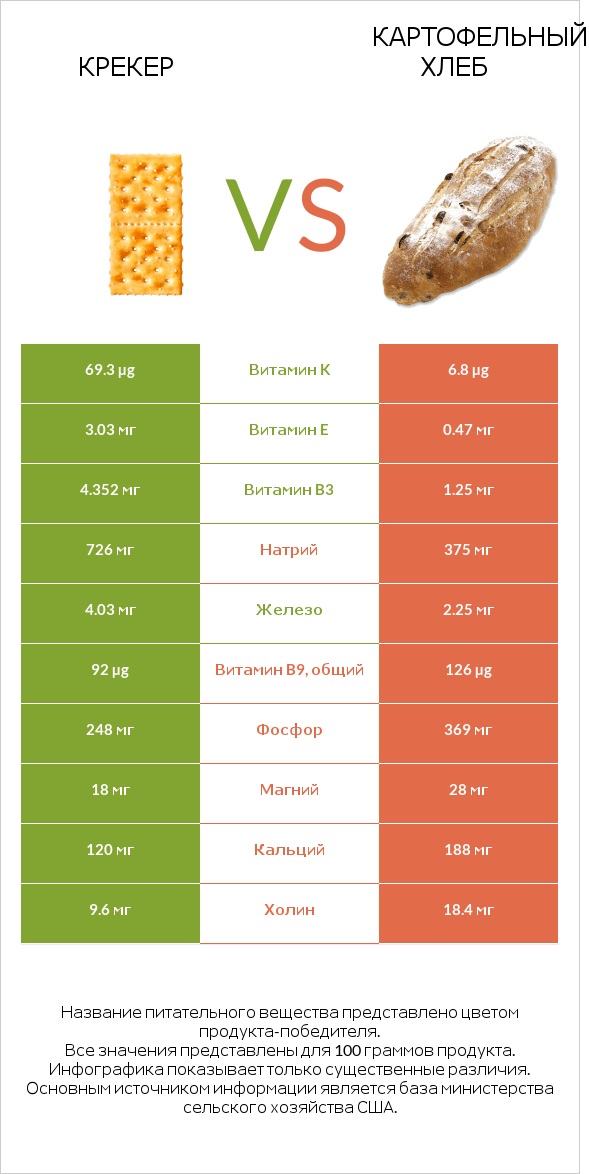 Крекер vs Картофельный хлеб infographic