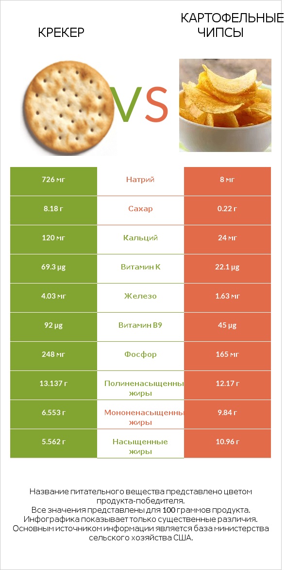 Крекер vs Картофельные чипсы infographic