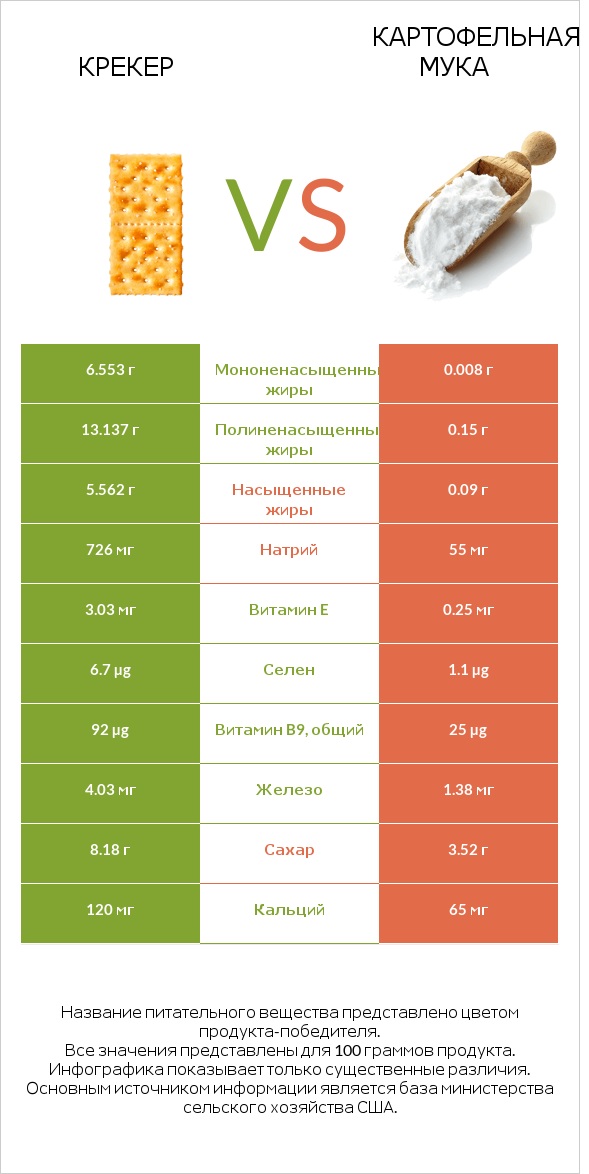 Крекер vs Картофельная мука  infographic