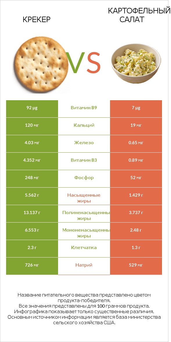 Крекер vs Картофельный салат infographic