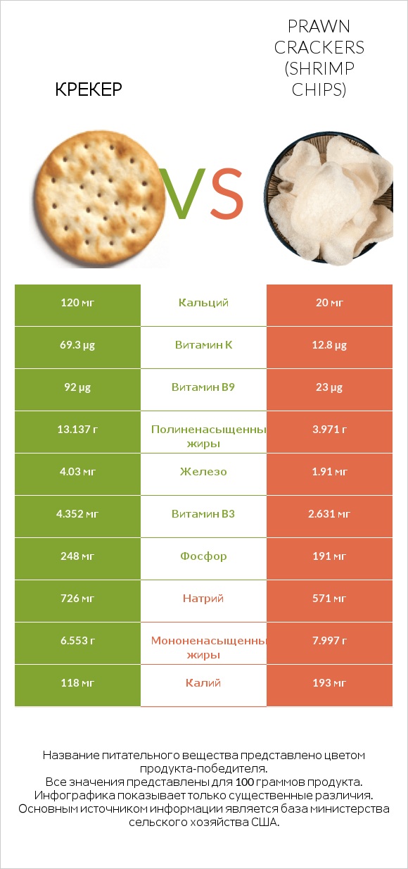 Крекер vs Креветочные чипсы infographic