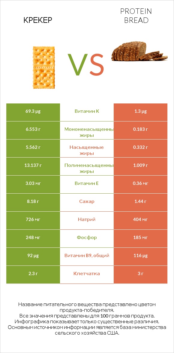 Крекер vs Protein bread infographic