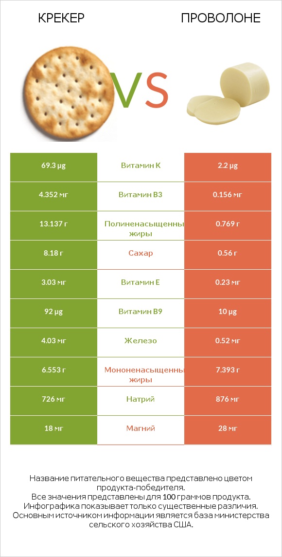 Крекер vs Проволоне  infographic