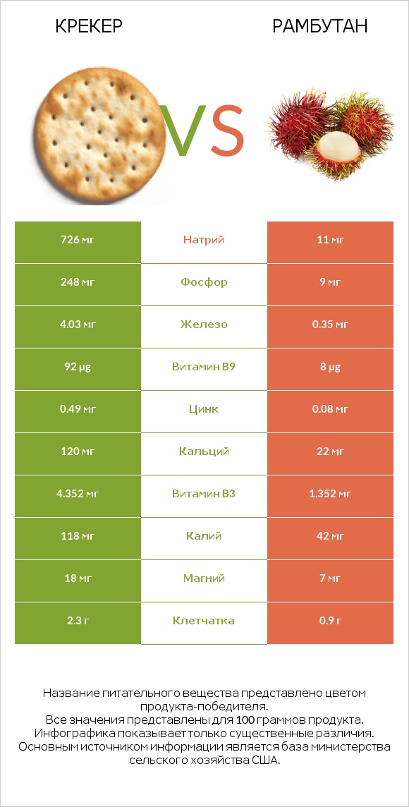 Крекер vs Рамбутан infographic