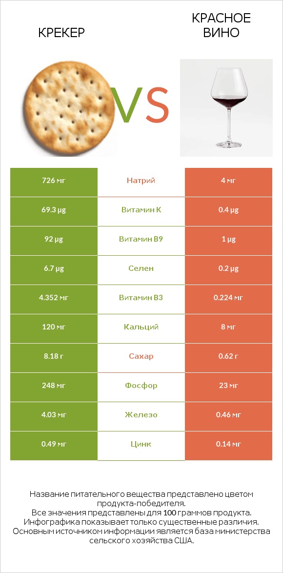 Крекер vs Красное вино infographic