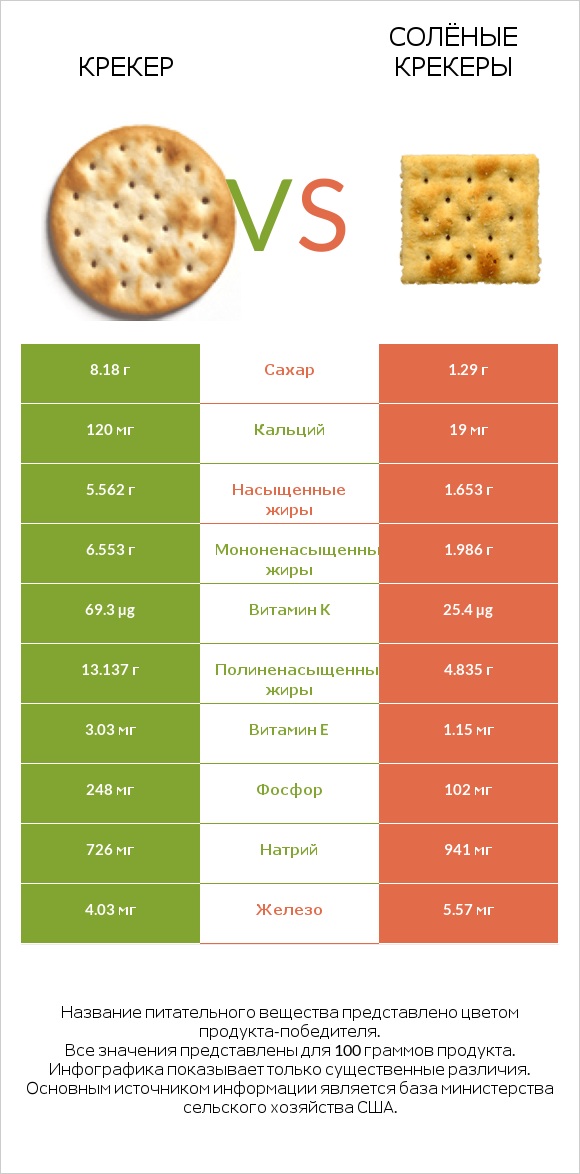 Крекер vs Солёные крекеры infographic
