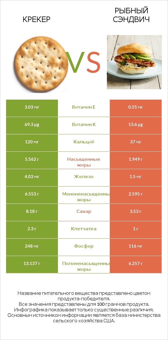 Крекер vs Рыбный сэндвич infographic