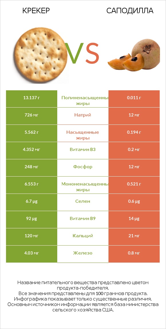 Крекер vs Саподилла infographic