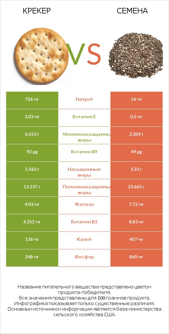 Крекер vs Семена infographic