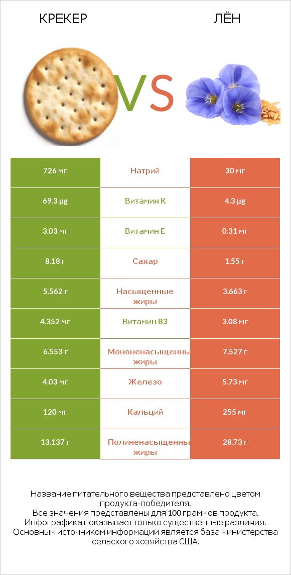 Крекер vs Лён infographic