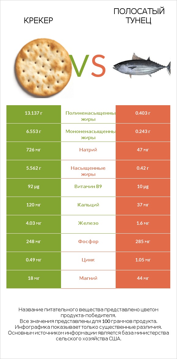 Крекер vs Полосатый тунец infographic