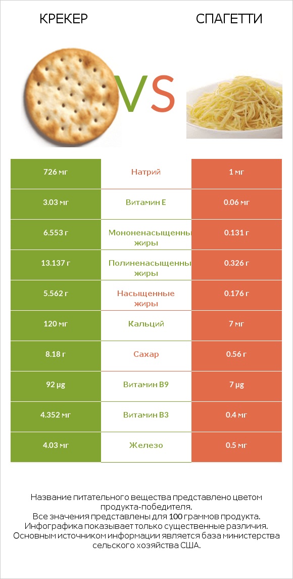 Крекер vs Спагетти infographic