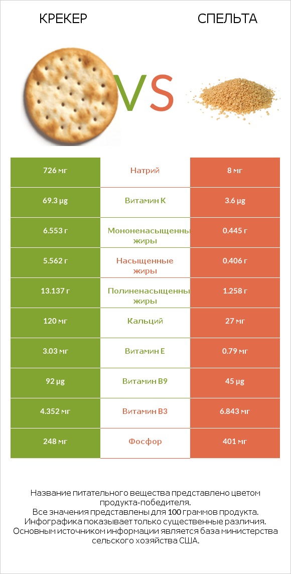 Крекер vs Спельта infographic
