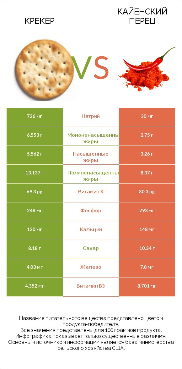 Крекер vs Кайенский перец infographic