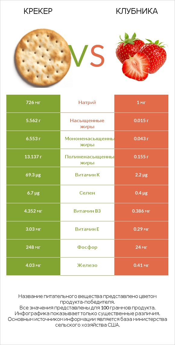 Крекер vs Клубника infographic