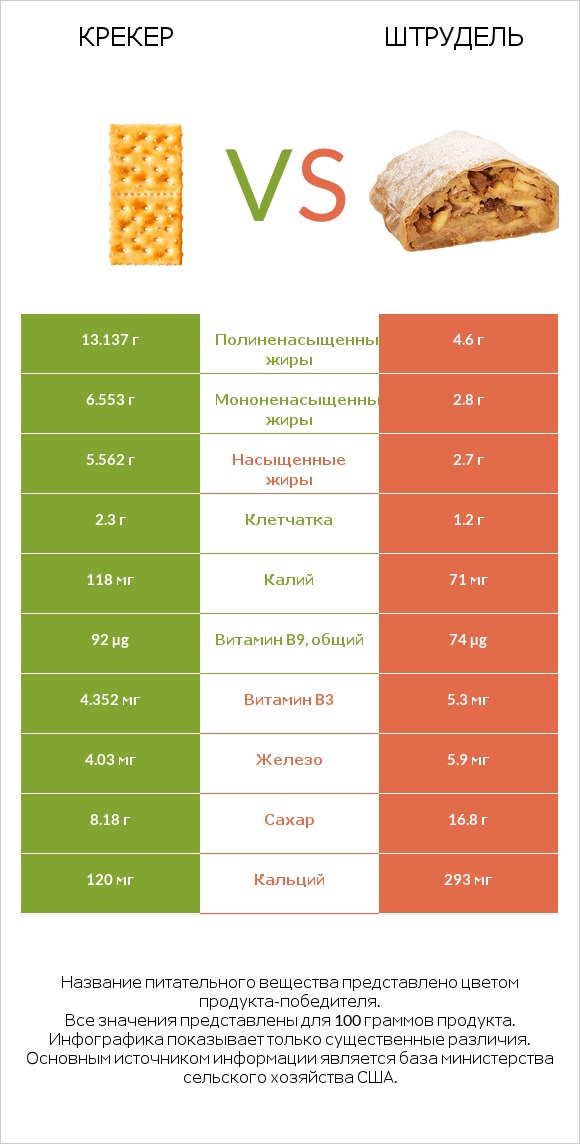 Крекер vs Штрудель infographic