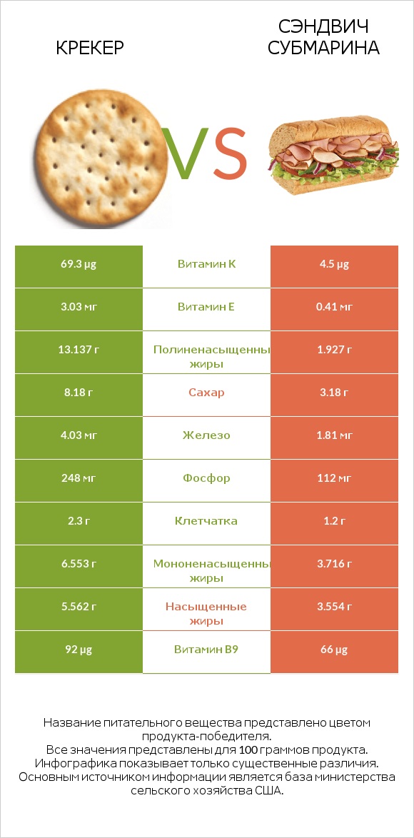 Крекер vs Сэндвич Субмарина infographic