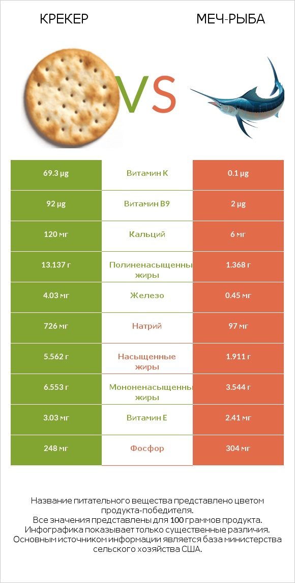 Крекер vs Меч-рыба infographic