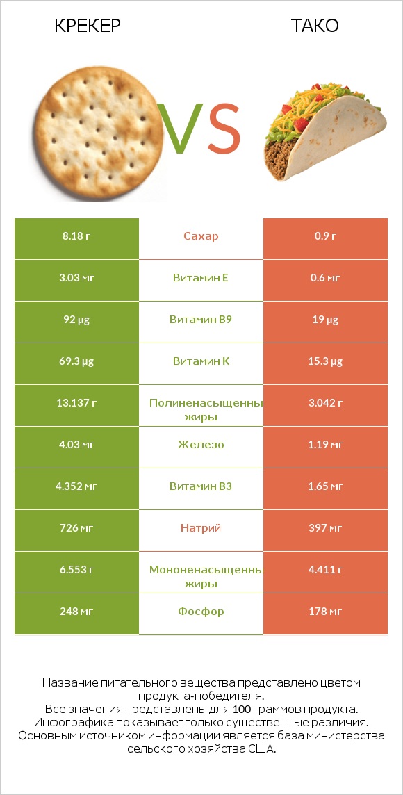 Крекер vs Тако infographic