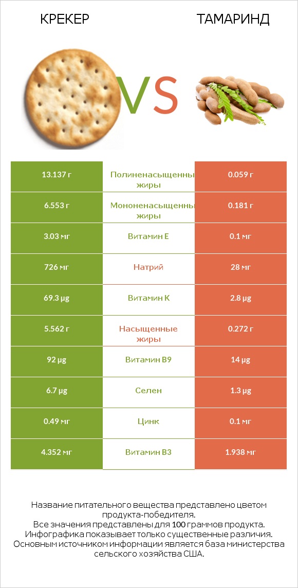 Крекер vs Тамаринд infographic