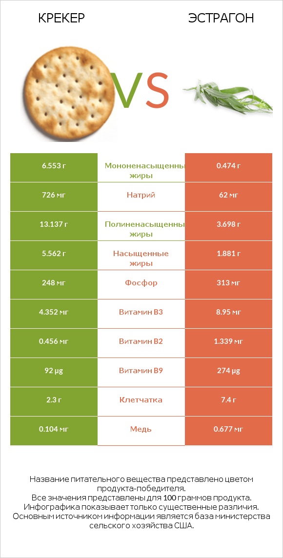 Крекер vs Эстрагон infographic