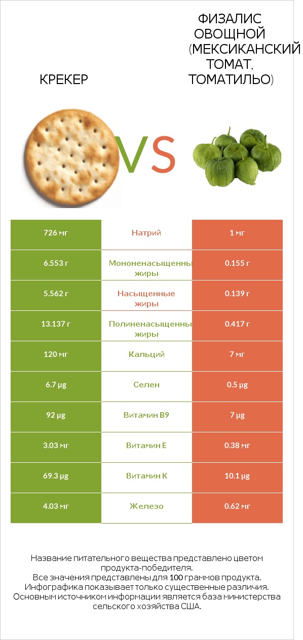 Крекер vs Физалис овощной (мексиканский томат, томатильо) infographic
