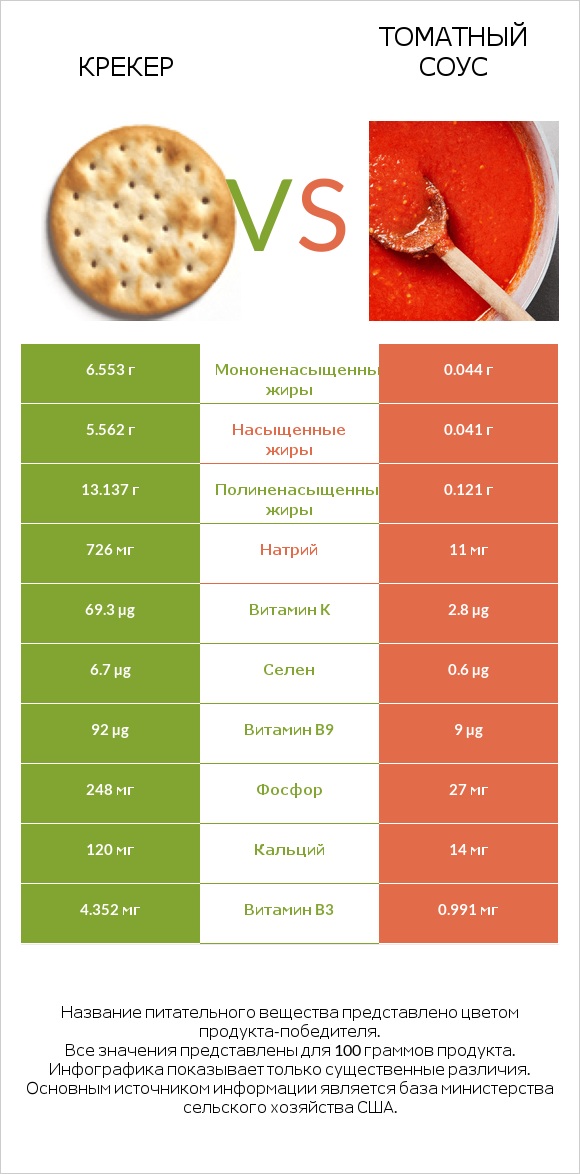 Крекер vs Томатный соус infographic