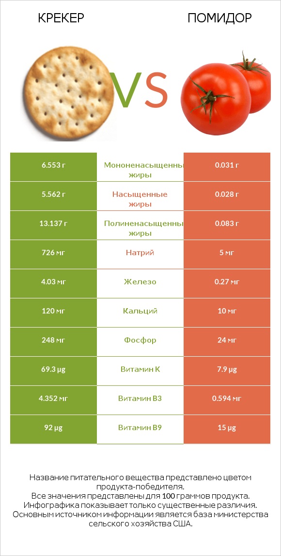 Крекер vs Помидор infographic