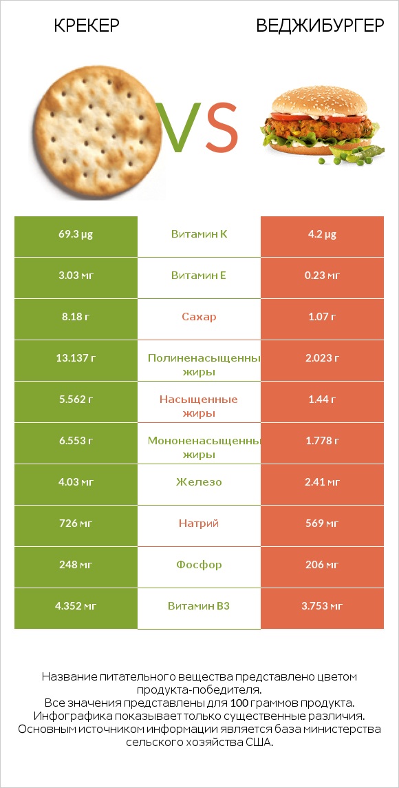 Крекер vs Веджибургер infographic