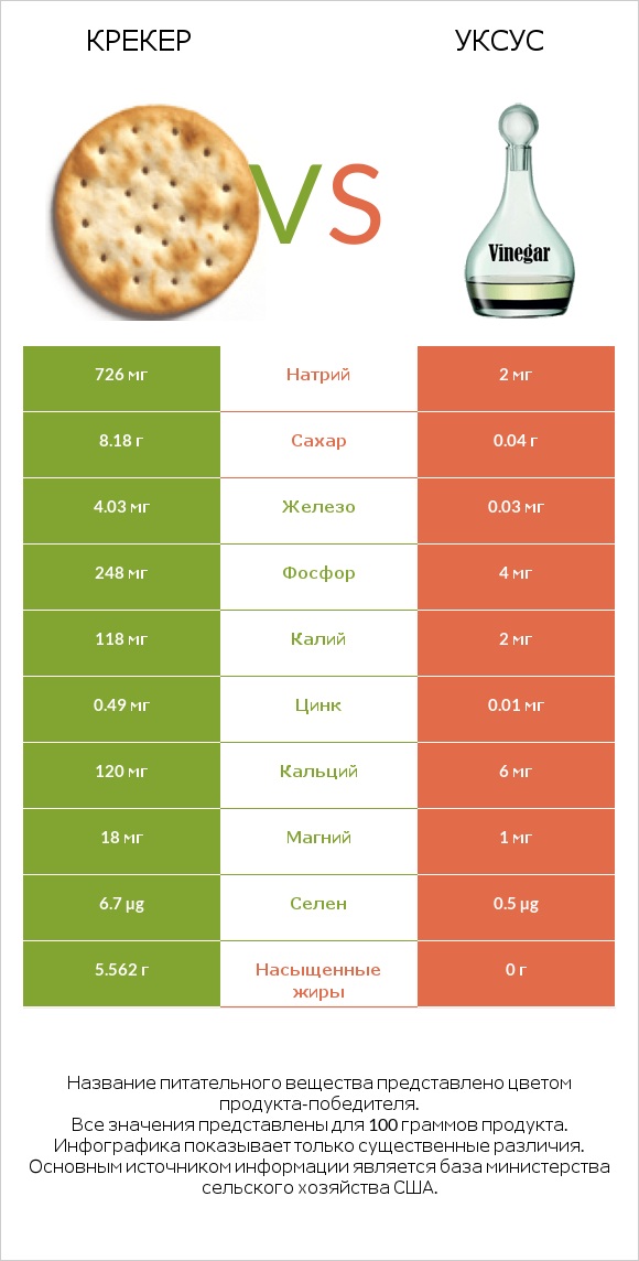 Крекер vs Уксус infographic