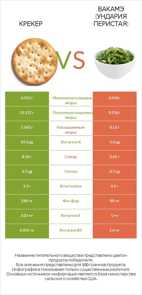 Крекер vs Вакамэ (ундария перистая) infographic