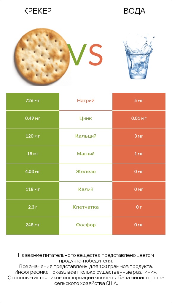 Крекер vs Вода infographic