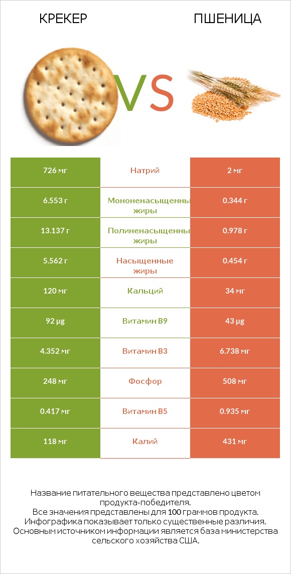 Крекер vs Пшеница infographic