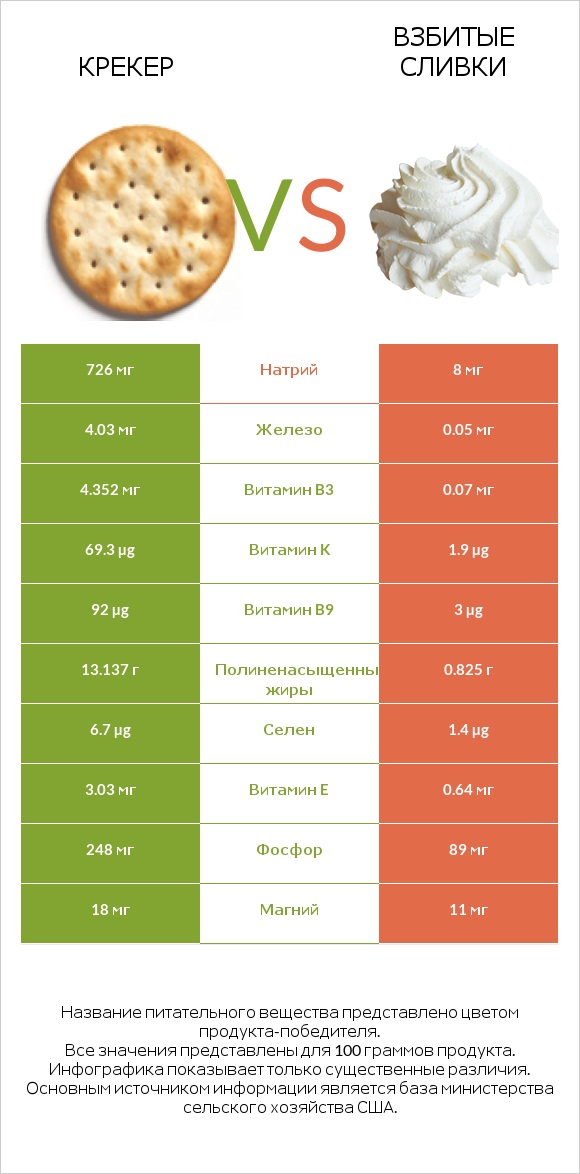 Крекер vs Взбитые сливки infographic