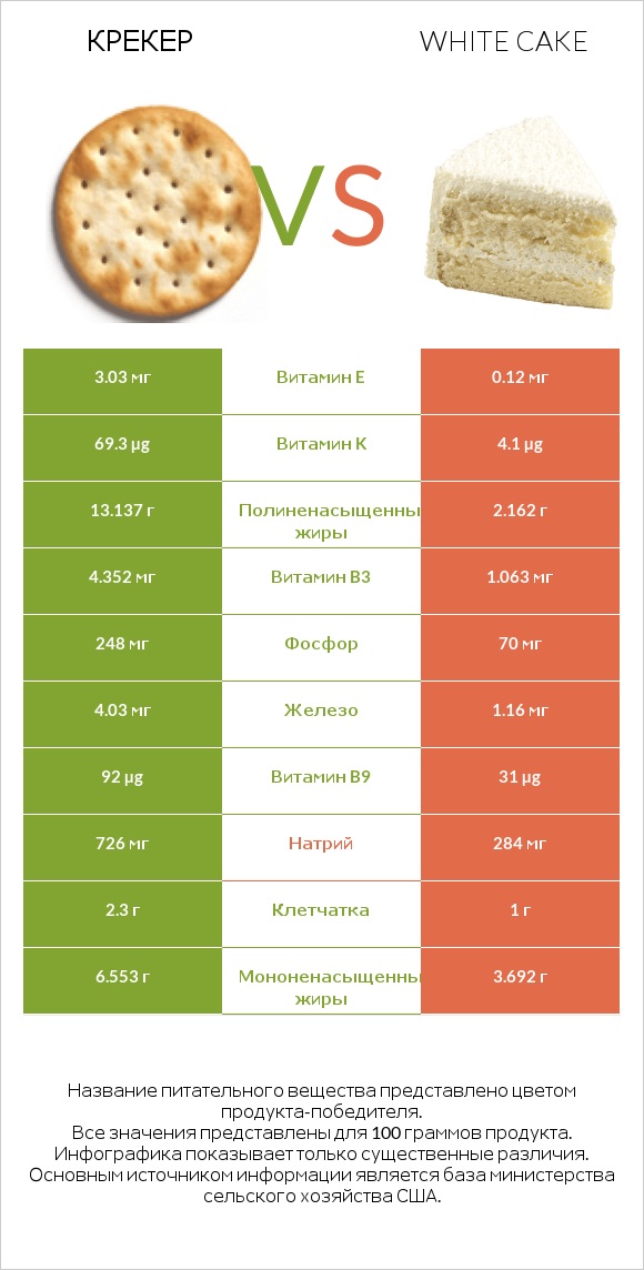 Крекер vs White cake infographic