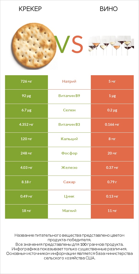 Крекер vs Вино infographic