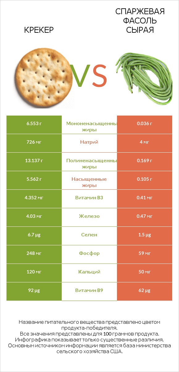 Крекер vs Спаржевая фасоль сырая infographic