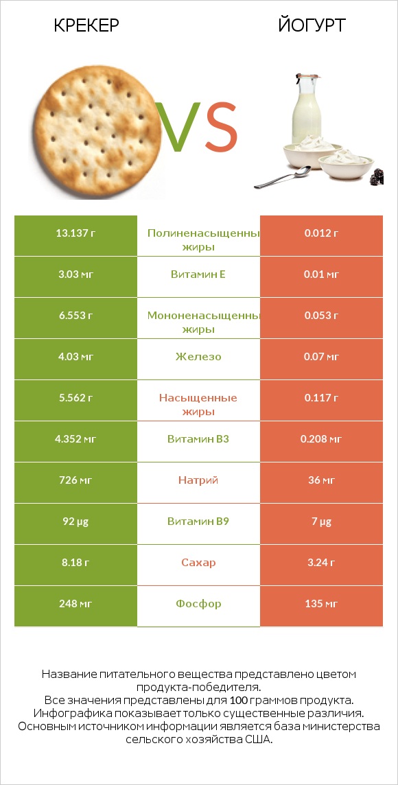 Крекер vs Йогурт infographic