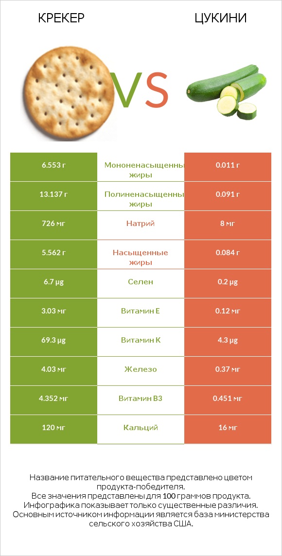 Крекер vs Цукини infographic