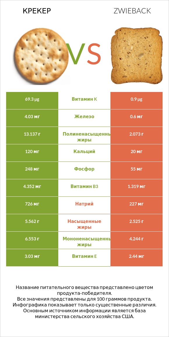 Крекер vs Zwieback infographic