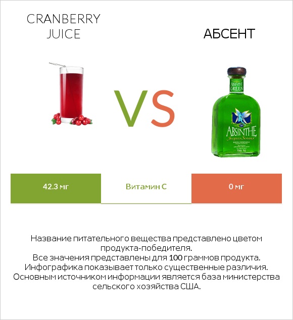 Cranberry juice vs Абсент infographic