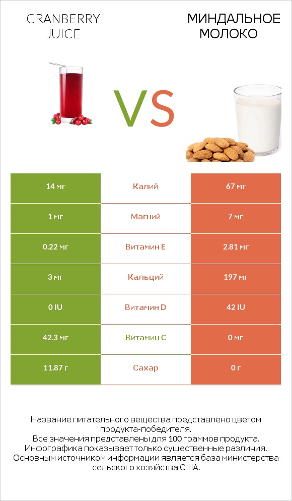 Cranberry juice vs Миндальное молоко infographic